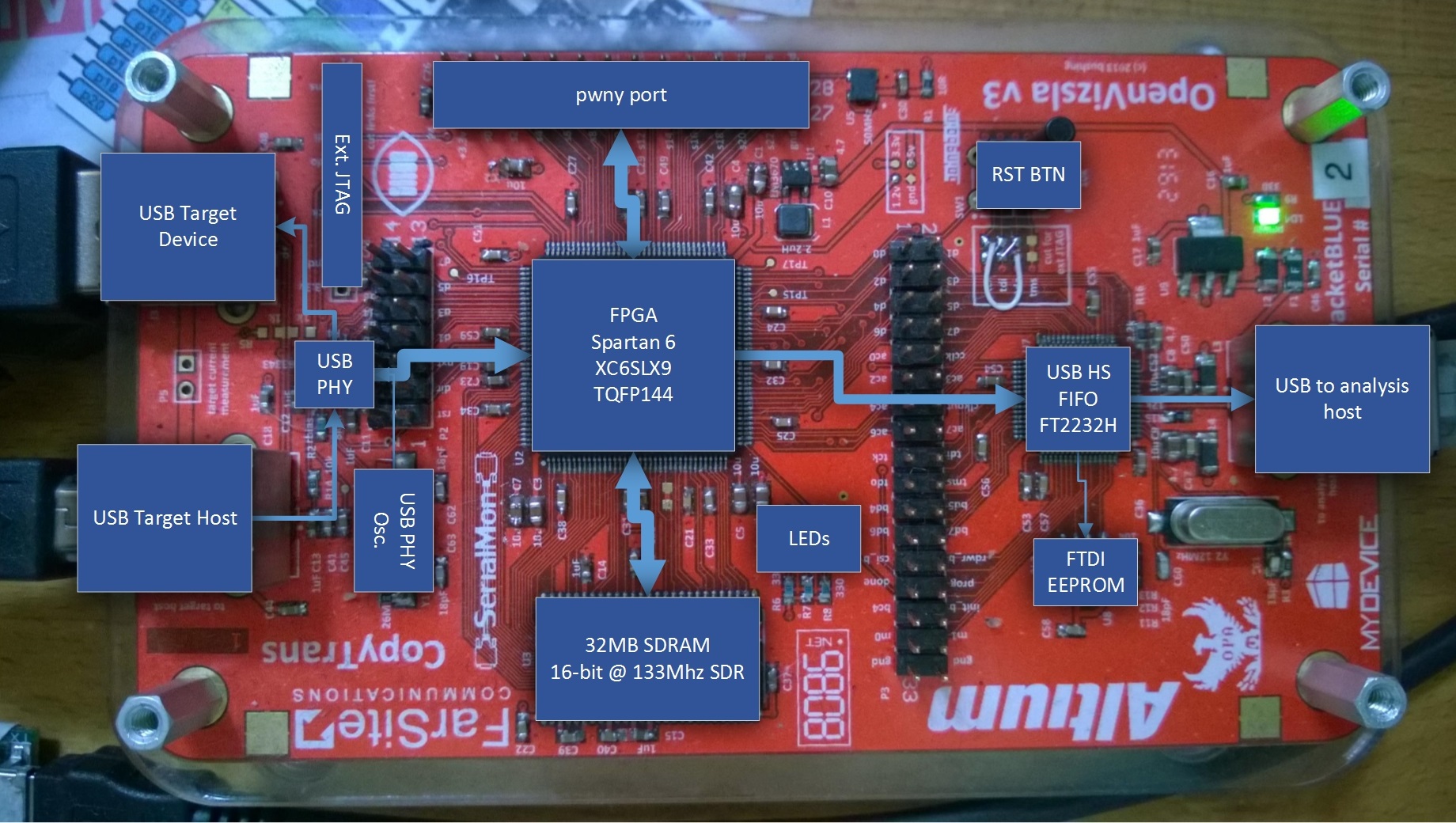 OV3 block diagram