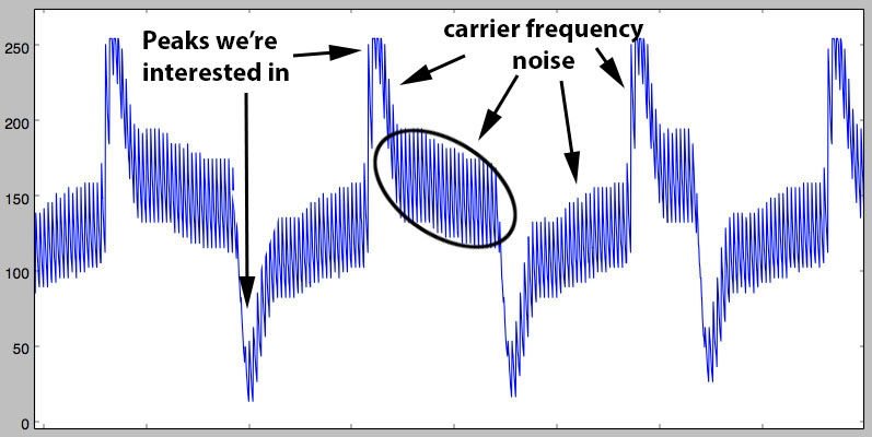 unfiltered signal